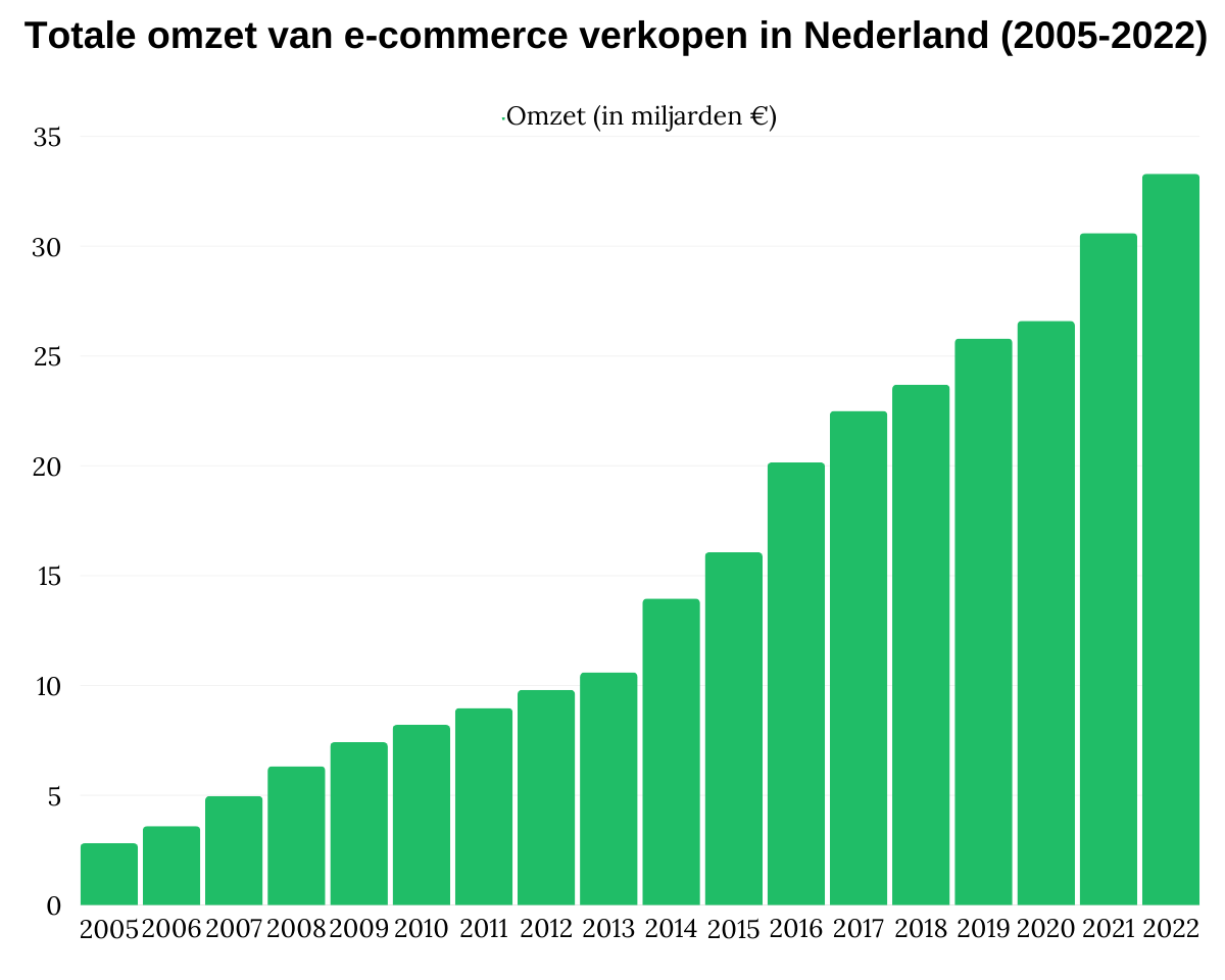 Totale omzet van e-commerce verkopen in Nederland